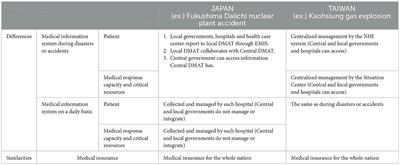The utilization of medical information systems in future radiation disasters: reflections on a comparison of experiences of utilization between Japan and Taiwan